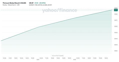 iilgx|IILGX – Thrivent Global Stock S Fund Stock Price .